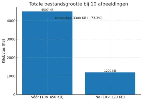 Grafiek met laadsnelheden images in png of webp formaat